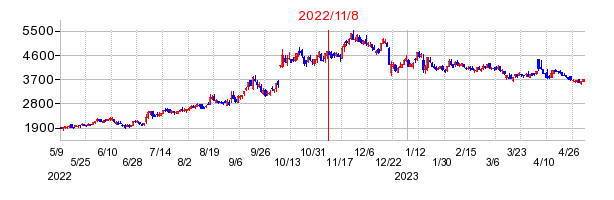 2022年11月8日 16:37前後のの株価チャート